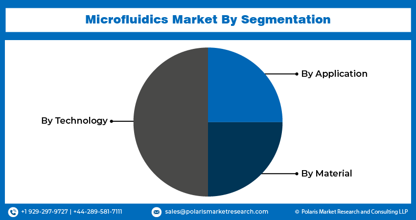 Microfluidics Market seg